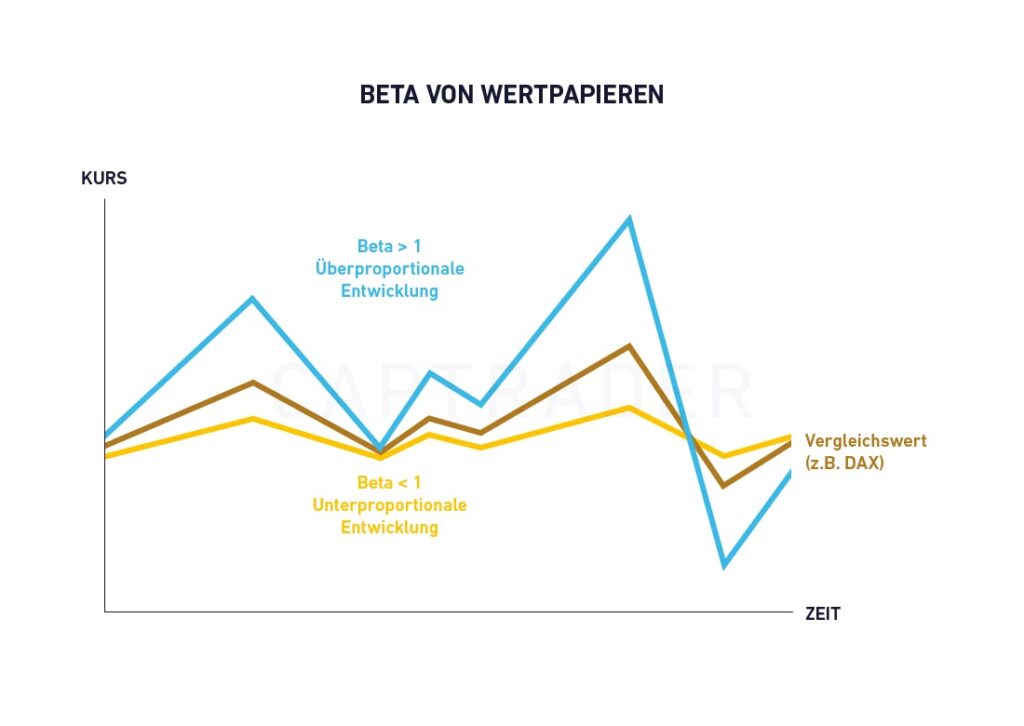Ein Liniendiagramm, das die Performance von Beta von Aktien darstellt und Wertpapiere mit unterschiedlichen Beta-Werten im Vergleich zu einer Benchmark im Zeitverlauf vergleicht.
