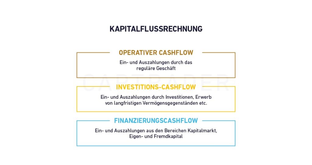 Diagramm, das die Komponenten des Cashflows veranschaulicht: operativer Cashflow, Investitions-Cashflow und Finanzierungs-Cashflow.