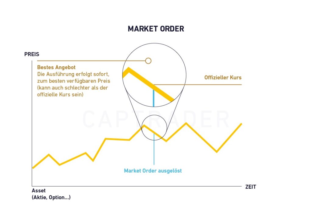 Diagramm, das das Konzept einer Marktorder im Finanzwesen veranschaulicht und die Ausführung eines Handels zum besten verfügbaren Preis hervorhebt.