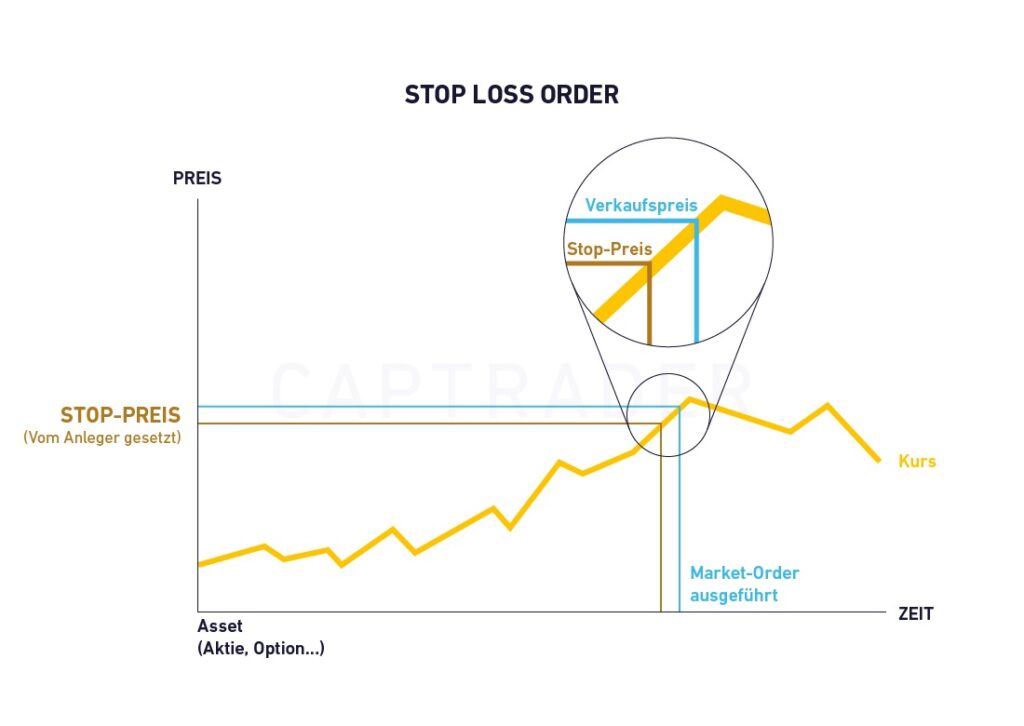 Ein Diagramm, das das Konzept einer Stop-Loss-Order im Handel erläutert und den Stop-Preis und die Ausführung einer Market-Order bei fallendem Vermögenspreis hervorhebt.